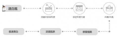 杏枝山全新美白黑科技-速白瓶