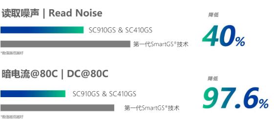 思特威 第二代SmartGS®技術(shù),性能突破新高度