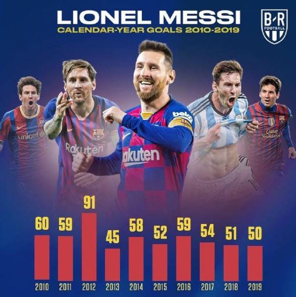 梅西再創(chuàng)進(jìn)球瘋狂紀(jì)錄!10年狂轟522球+場(chǎng)均超1球 狂甩C羅45球
