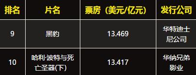 全球電影前十大票房排行榜,《阿凡達》票房高達27.88億美元