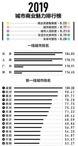 2019新一線城市排名,成都、杭州較穩定,北上廣深仍是一線