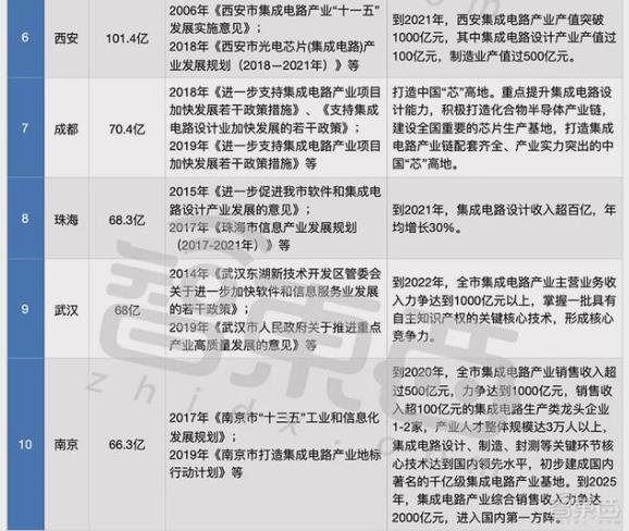 中國芯片設(shè)計(jì)城排名,深圳是大陸唯一銷售額超過1000億的城市