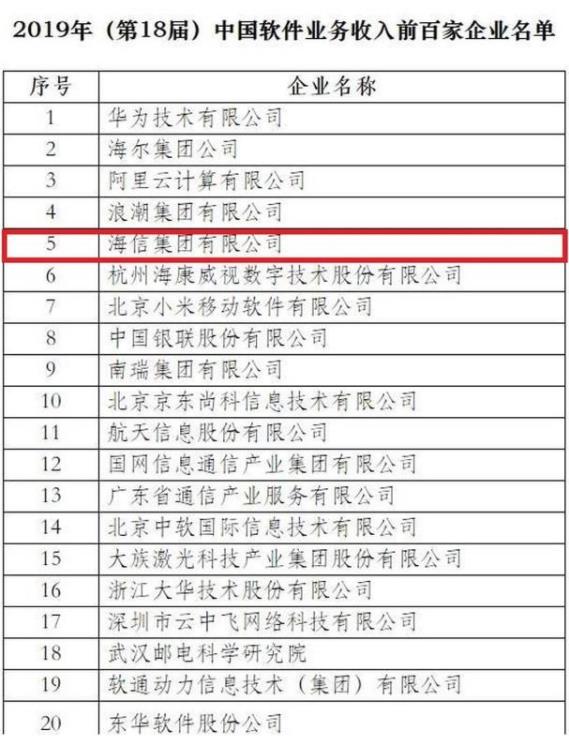 2019年中國(guó)十大軟件業(yè)務(wù)收入排名,海信集團(tuán)連續(xù)5年位列前10
