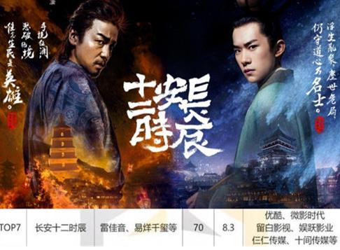 2019十大最火電視劇排名,慶余年、陳情令再掀追劇熱潮