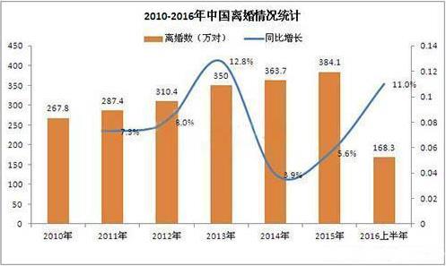 2018全國十大高離婚率省市排行榜 中國離婚率排名最高的城市