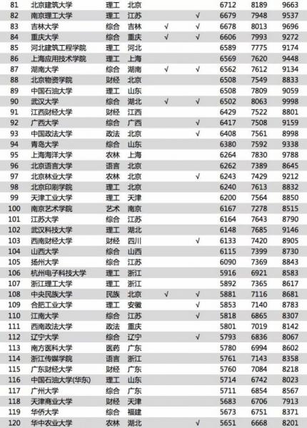 《2018中國大學畢業生薪酬排行TOP200》