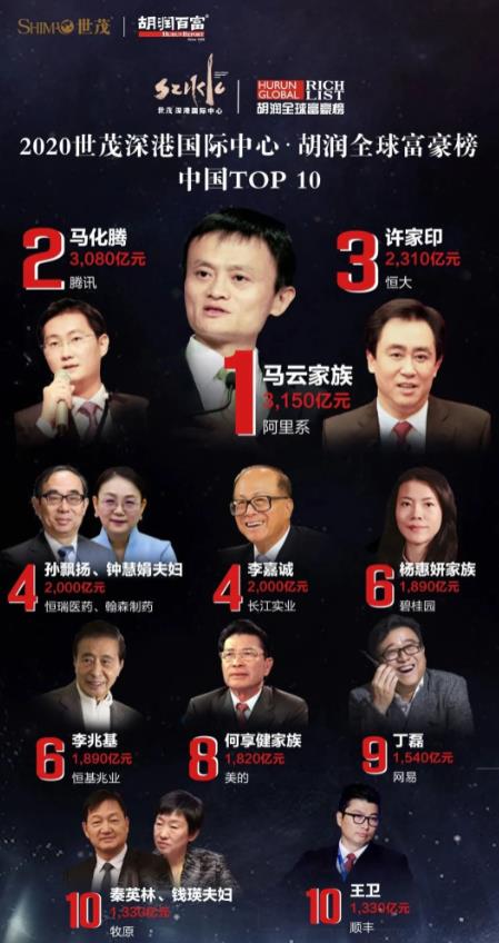 2020胡潤中國富豪排行榜,馬云家族價值3150億元,馬化騰緊追其后