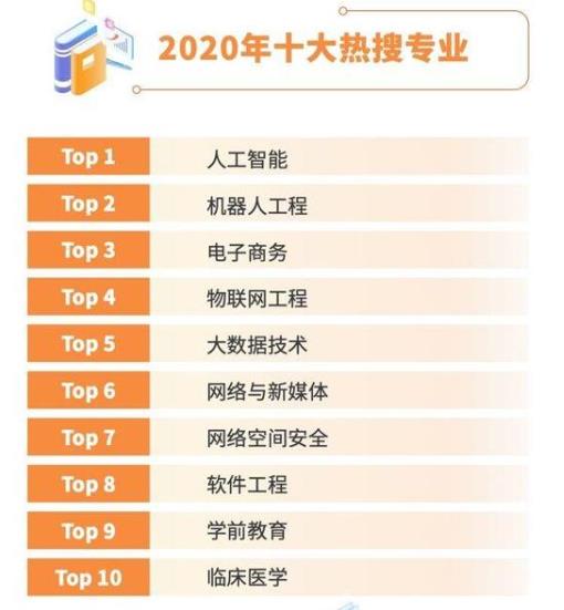 2020年十大高考熱搜專業排名,人工智能、機器人工程是熱門專業