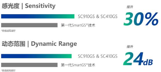 思特威靠譜嗎 領跑ITS智能影像應用。