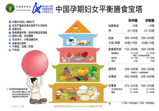 孕婦營(yíng)養(yǎng)寶塔是什么?美好蘊(yùn)育孕期營(yíng)養(yǎng)指南