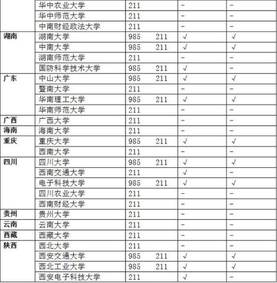 985 211是什么意思?985大學(xué)和211大學(xué)的區(qū)別?附985 211大學(xué)名單