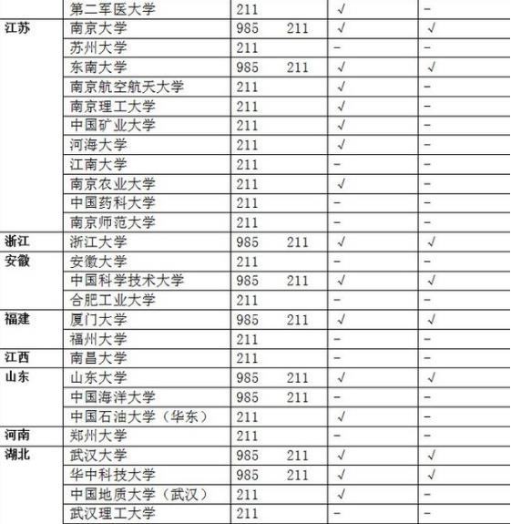 985 211是什么意思?985大學(xué)和211大學(xué)的區(qū)別?附985 211大學(xué)名單