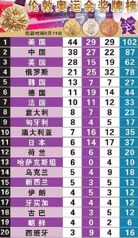 中國奧運各省金牌榜:第30屆2012倫敦奧運會各省金牌排行榜
