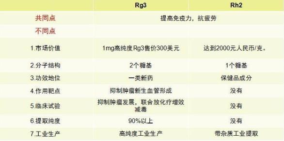 人參皂苷Rg3與人參皂苷rh2,相比之下誰(shuí)的性價(jià)比更高?