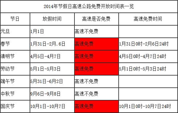 2014年全國(guó)高速公路免費(fèi)時(shí)間一覽表