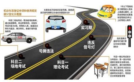 2013年駕照考試新規(guī)定,2013年考駕照新規(guī)定,2013年駕駛人違法處罰新規(guī)
