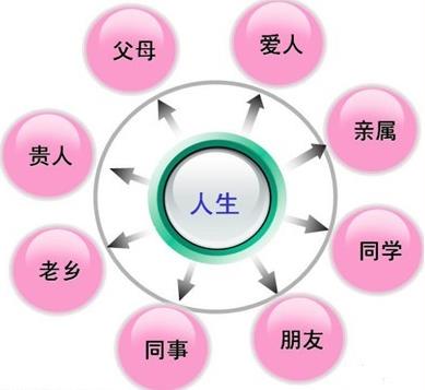 什么是人脈？擁有人脈須做到