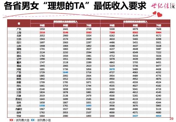 戀愛起步價出爐：各省男女婚戀標準“理想的TA”最低收入要求引熱議