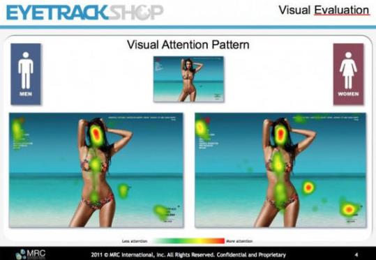 男人花更多時間看“美女”,而女人會花更多時間閱讀美女之外的廣告。