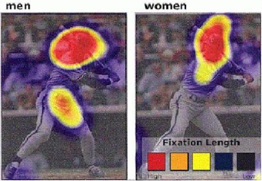 看棒球比賽,男人看棒球運動員的臉和身體,而女人只看臉。