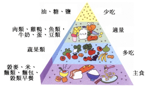 均衡營(yíng)養(yǎng)