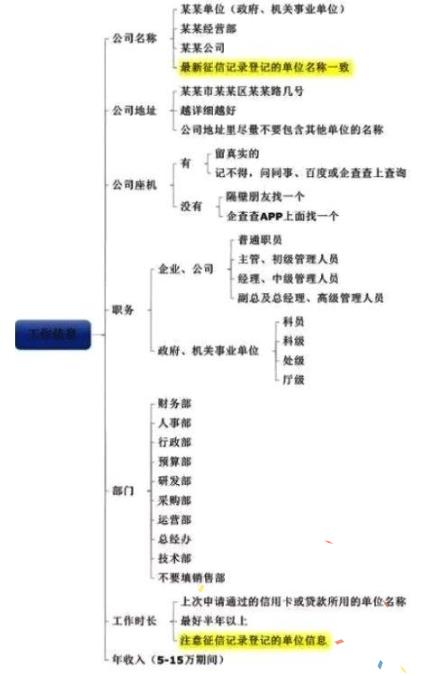 提高信用卡下卡率下卡要領 申請表格填寫規范