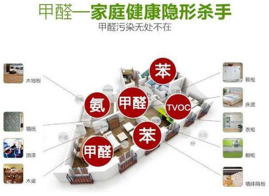 室內空氣凈化、除甲醛行業的市場前景概況及推廣盈利模式簡介